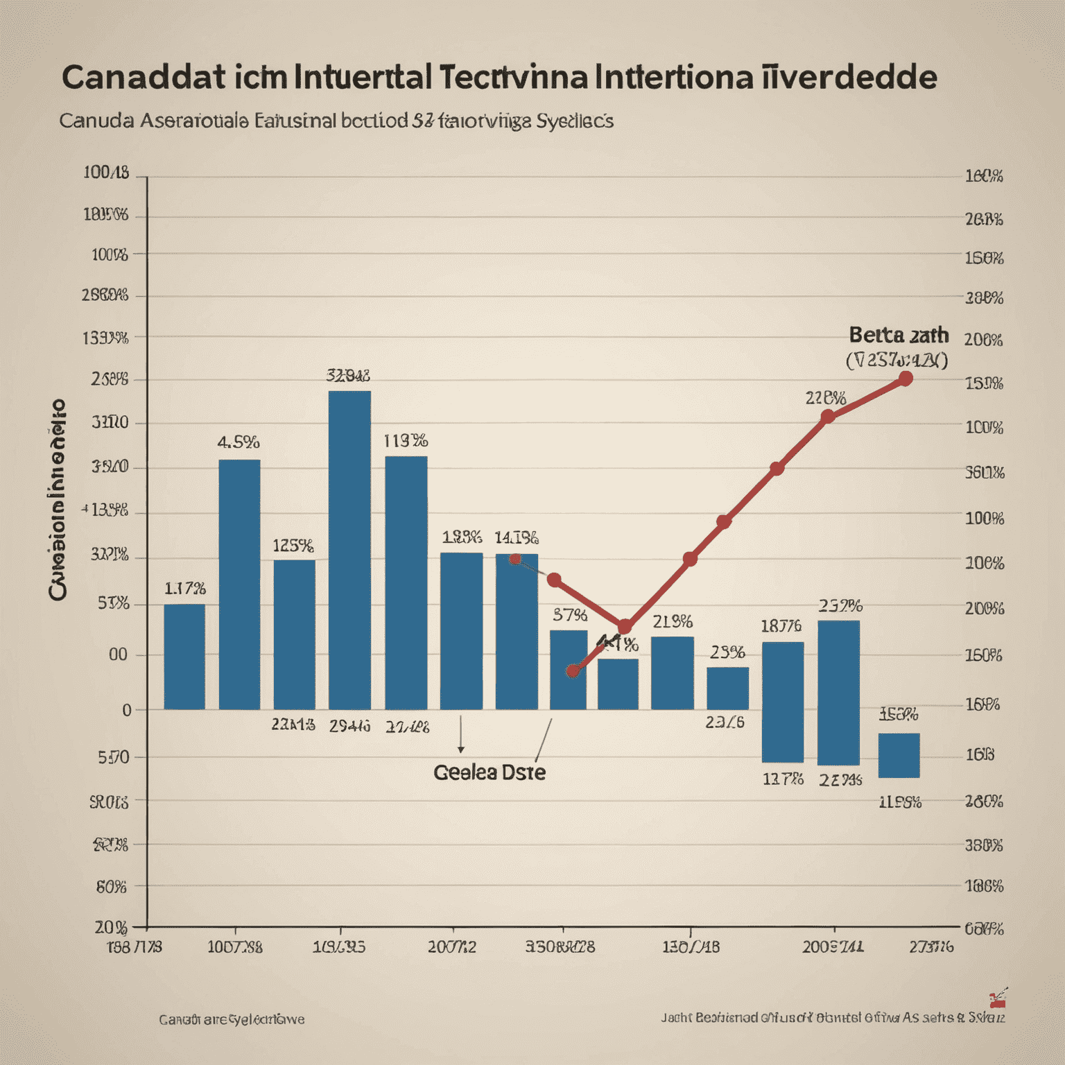 A graph showing the growth of Canada's international trade over the past decade